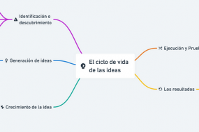 ciclo de vida de las ideas