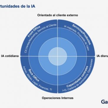 radar de oportunidades de IA de Gartner
